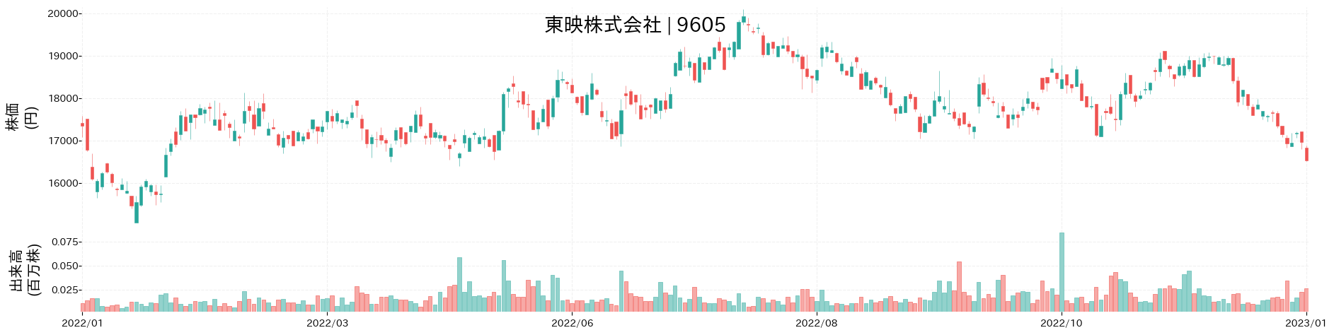 東映の株価推移(2022)