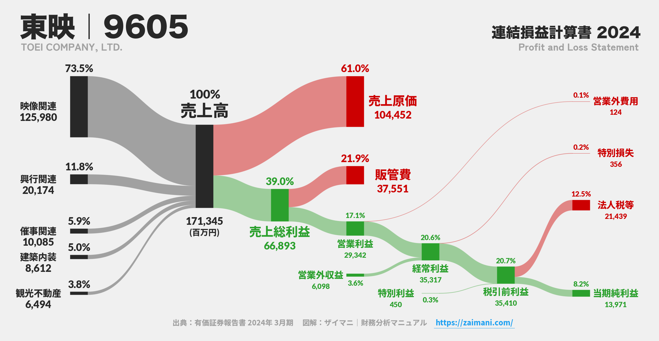 東映｜9605の損益計算書サンキーダイアグラム図解資料