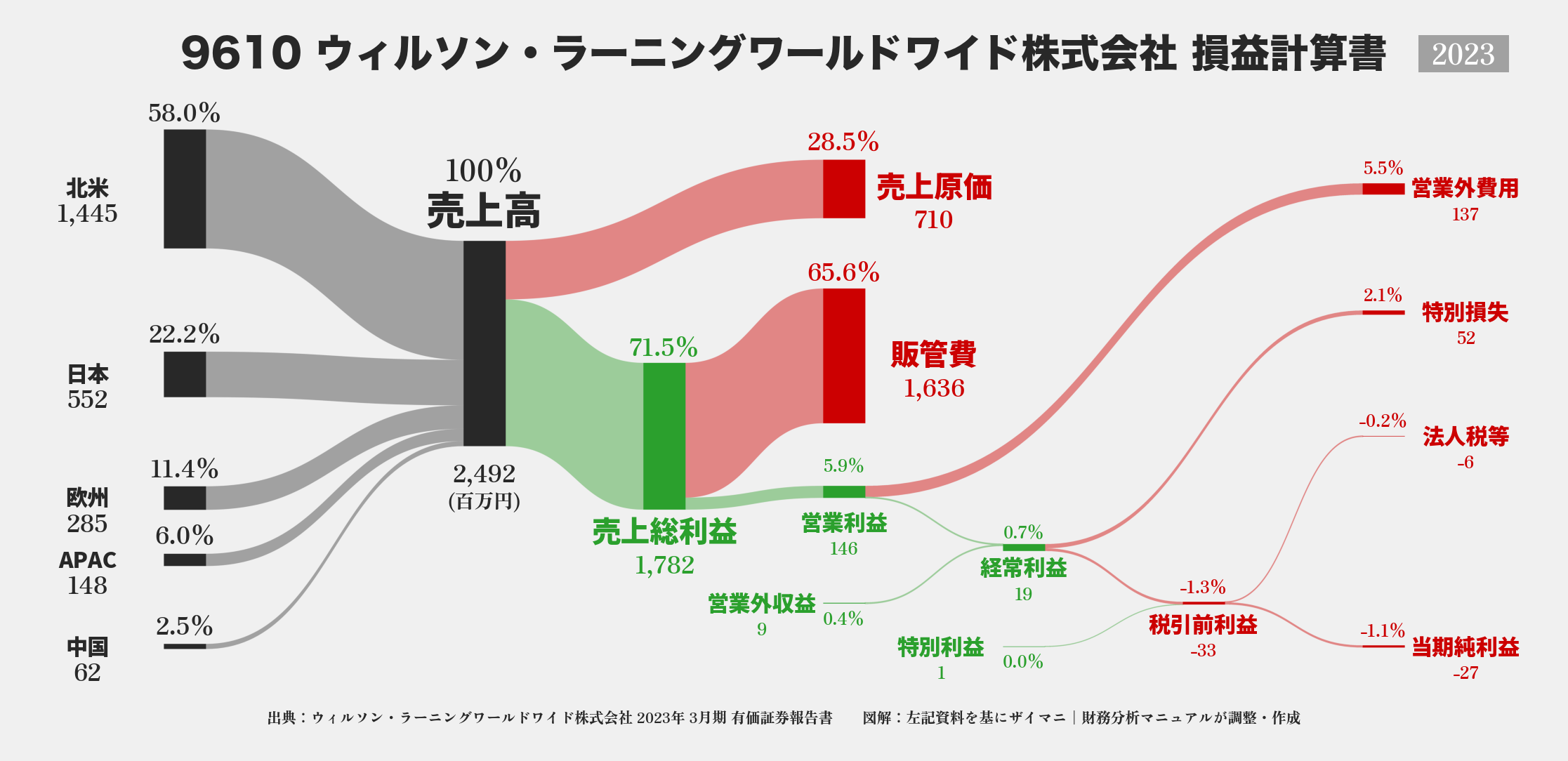 ウィルソン・ラーニングワールドワイド｜9610の損益計算書サンキーダイアグラム図解資料