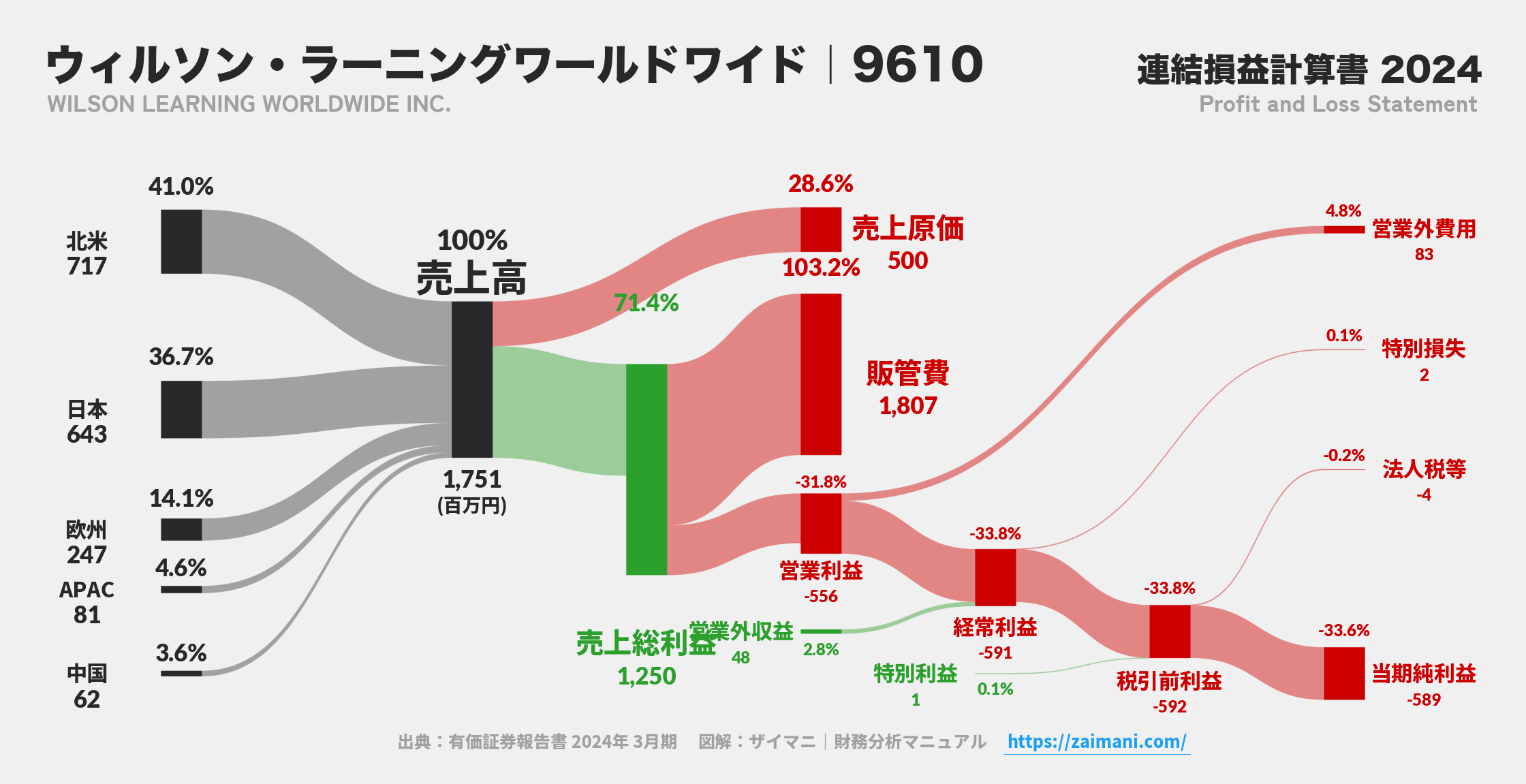 ウィルソン・ラーニングワールドワイド｜9610の損益計算書サンキーダイアグラム図解資料
