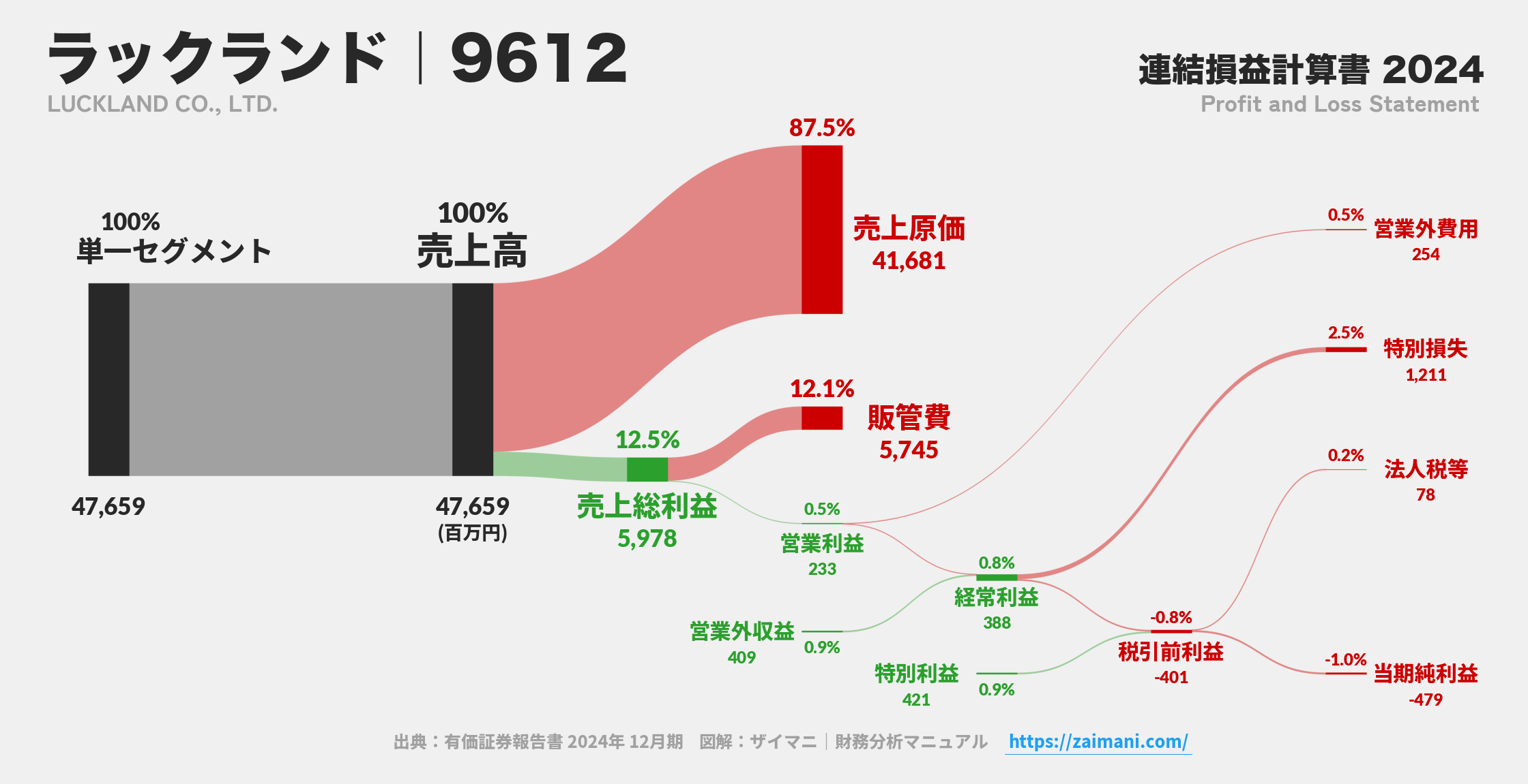ラックランド｜9612の損益計算書サンキーダイアグラム図解資料