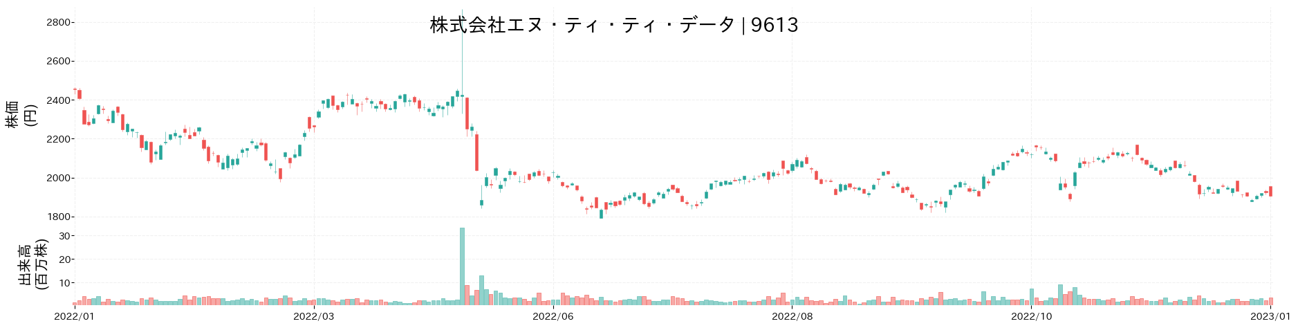 エヌ・ティ・ティ・データの株価推移(2022)