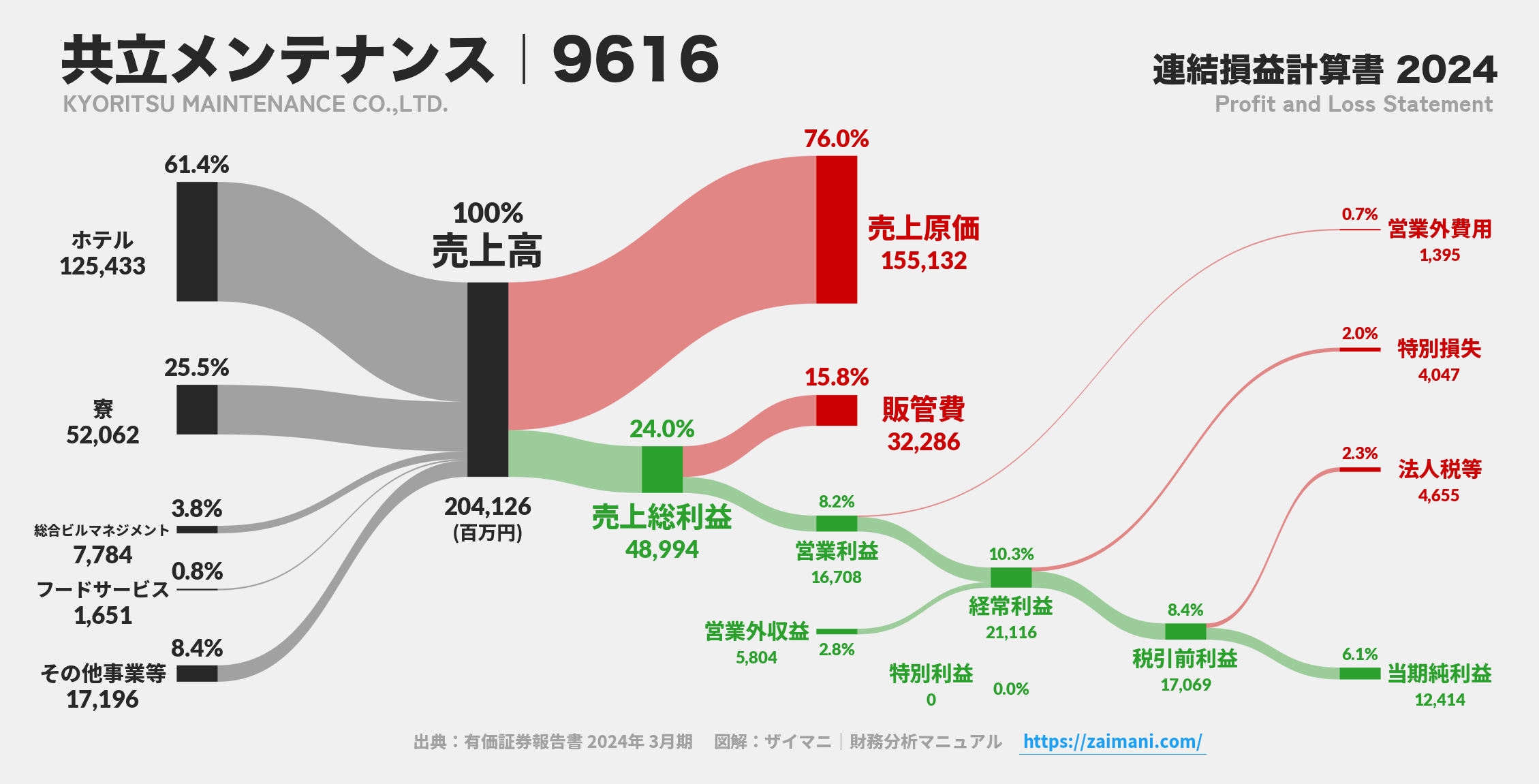 共立メンテナンス｜9616の損益計算書サンキーダイアグラム図解資料