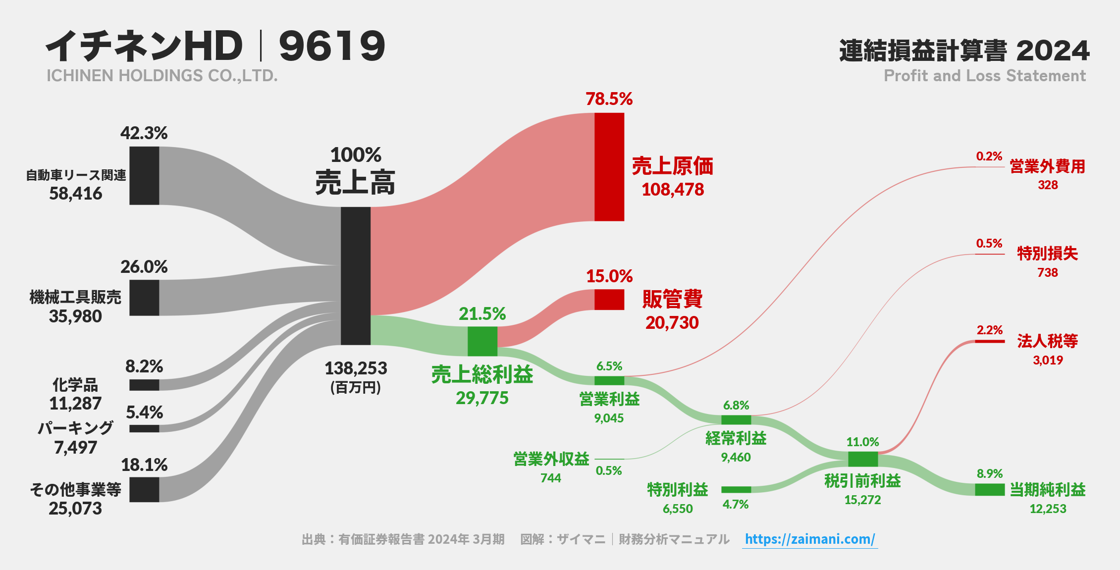 イチネンHD｜9619の損益計算書サンキーダイアグラム図解資料