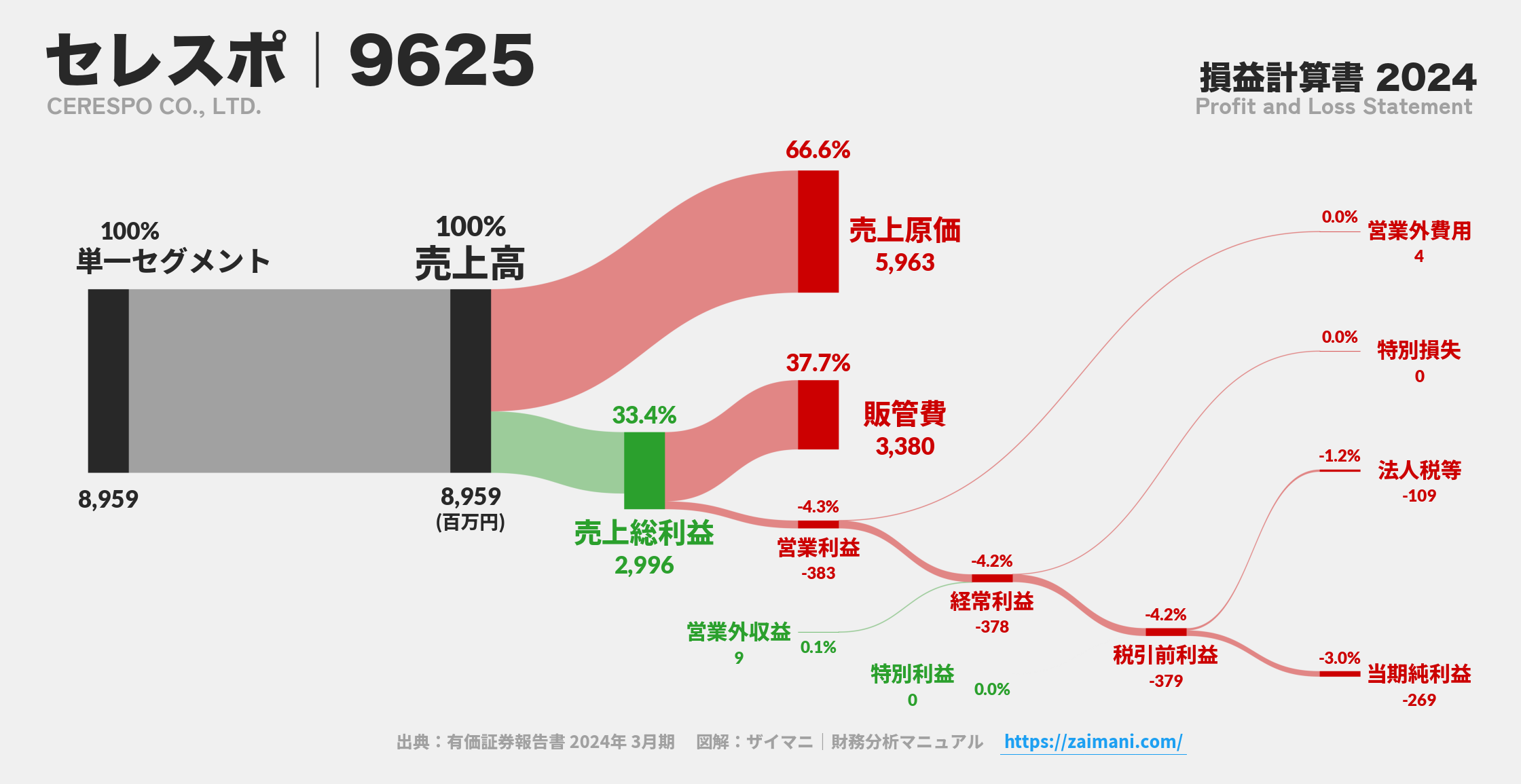 セレスポ｜9625の損益計算書サンキーダイアグラム図解資料