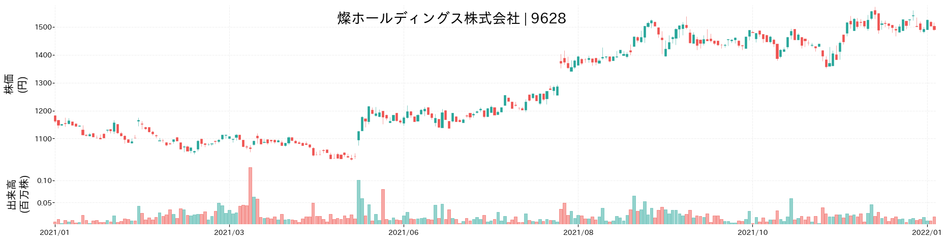 燦ホールディングスの株価推移(2021)