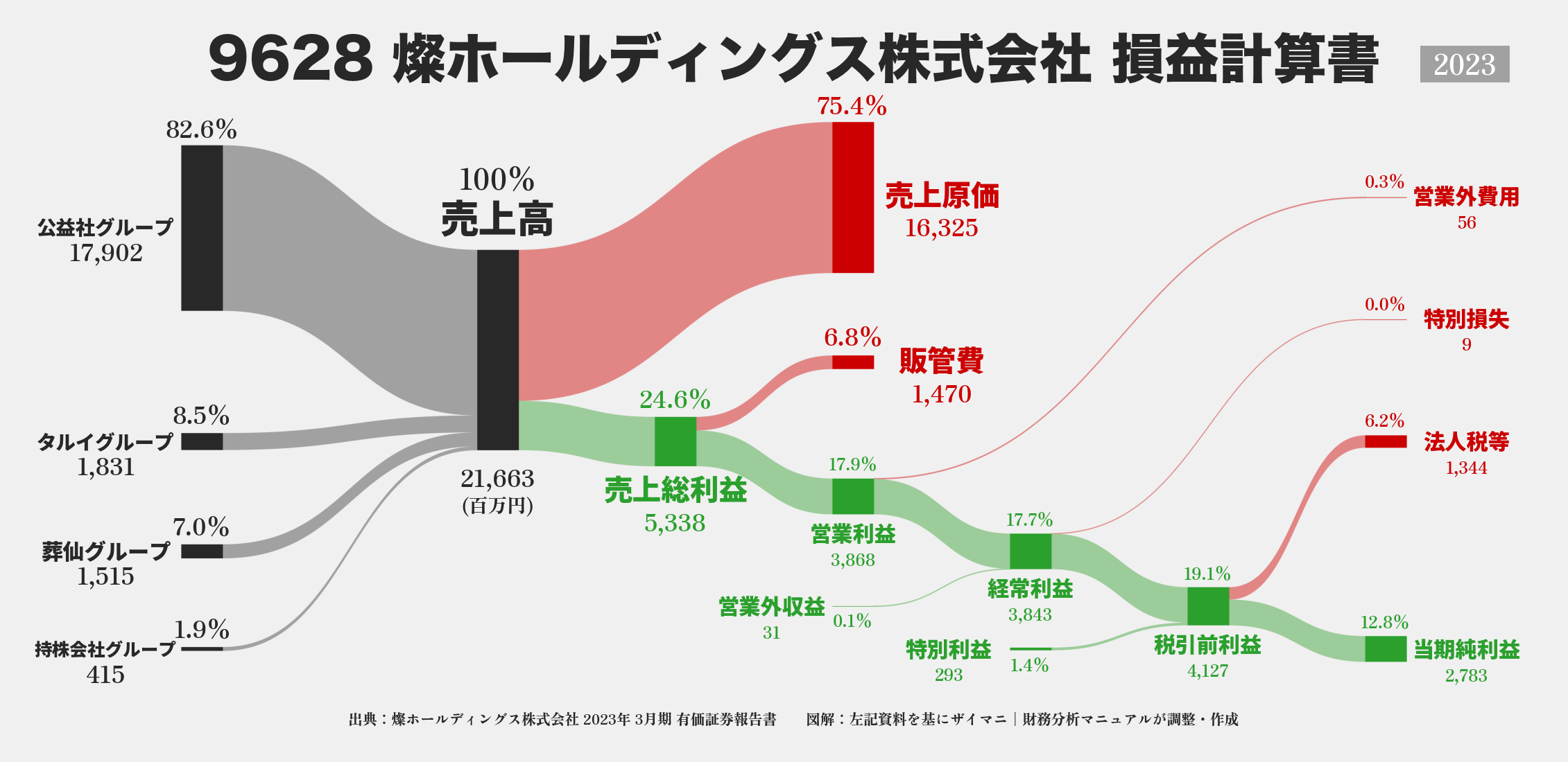 燦HD｜9628の損益計算書サンキーダイアグラム図解資料