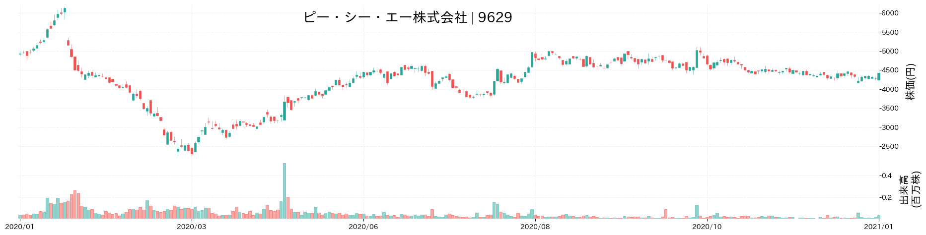 ピー・シー・エーの株価推移(2020)
