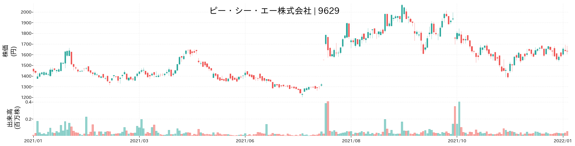 ピー・シー・エーの株価推移(2021)