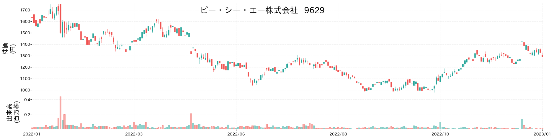 ピー・シー・エーの株価推移(2022)