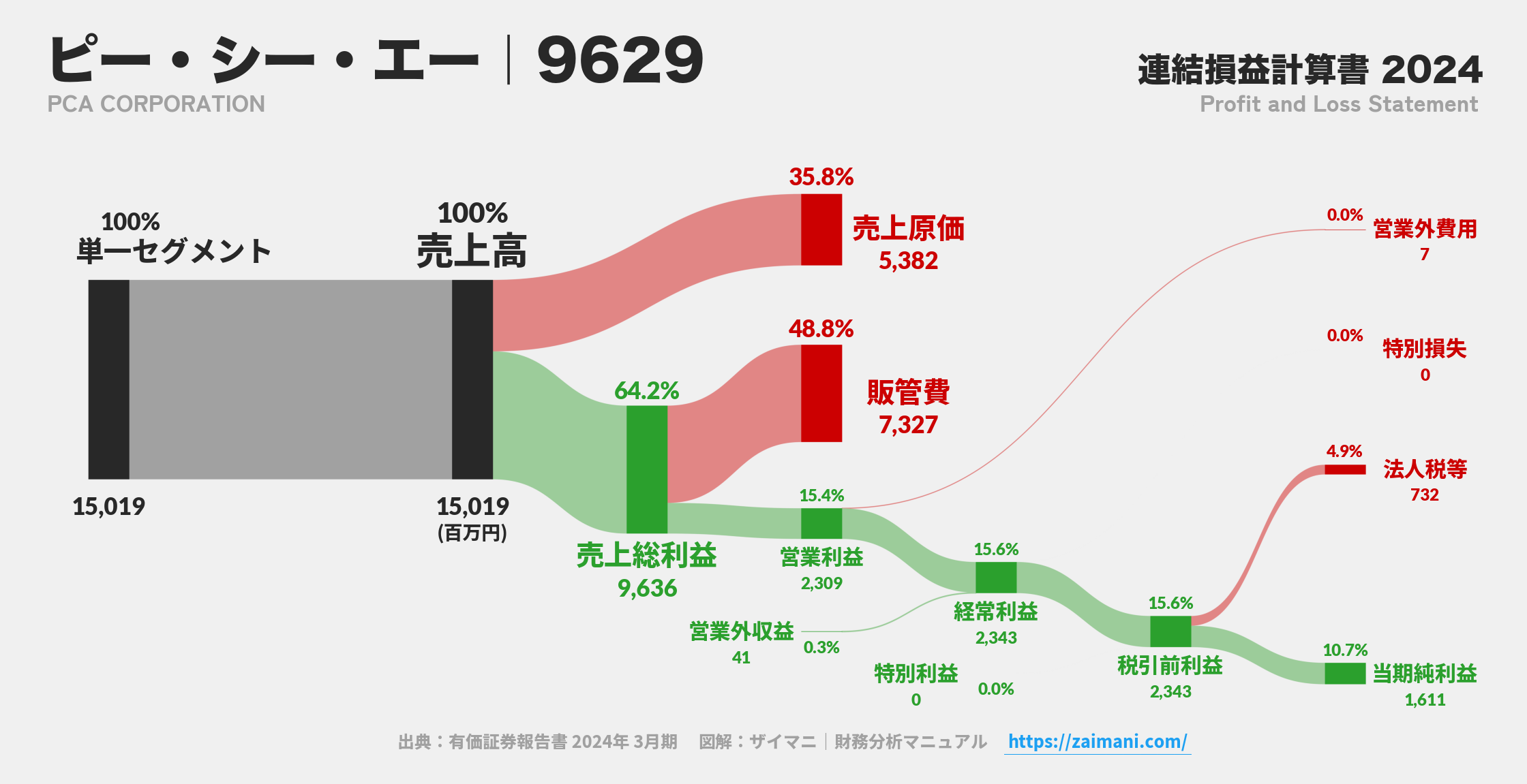 ピー・シー・エー｜9629の損益計算書サンキーダイアグラム図解資料