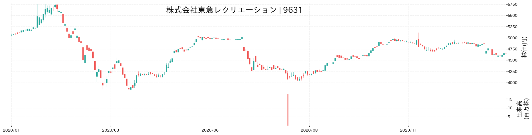 東急レクリエーションの株価推移(2020)