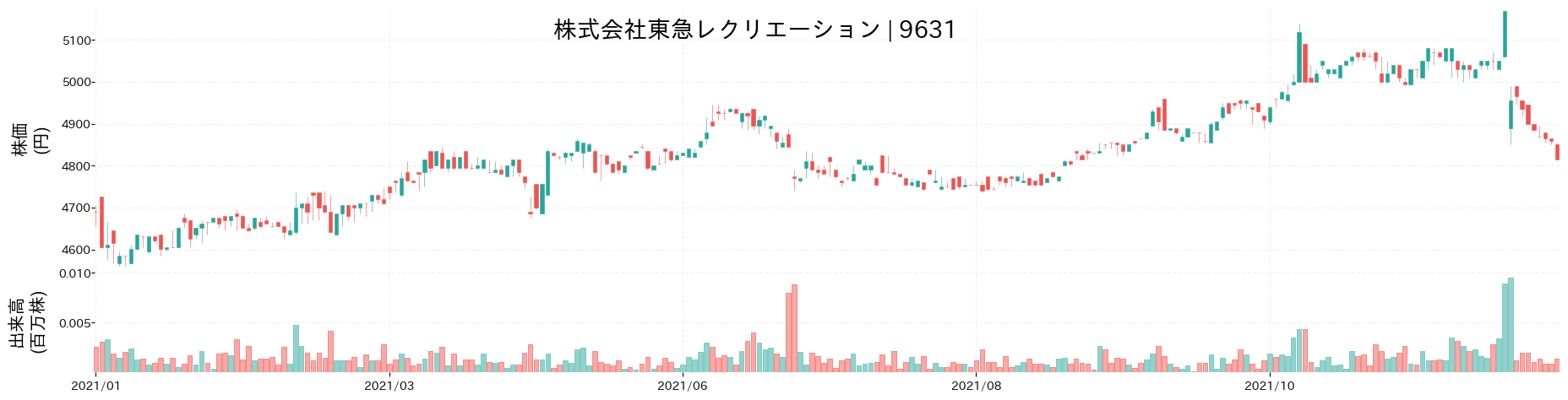 東急レクリエーションの株価推移(2021)