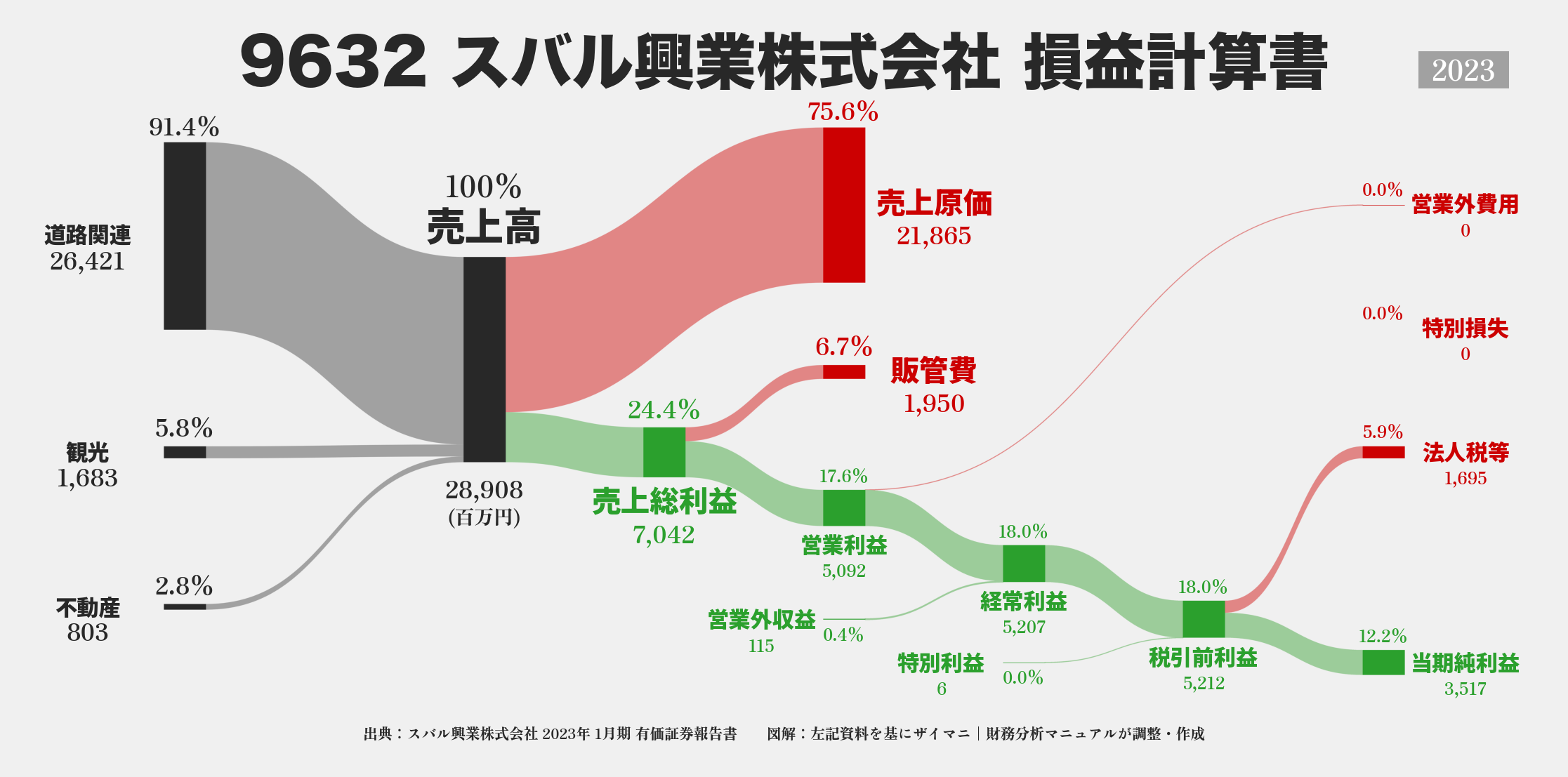 スバル興業｜9632の損益計算書サンキーダイアグラム図解資料