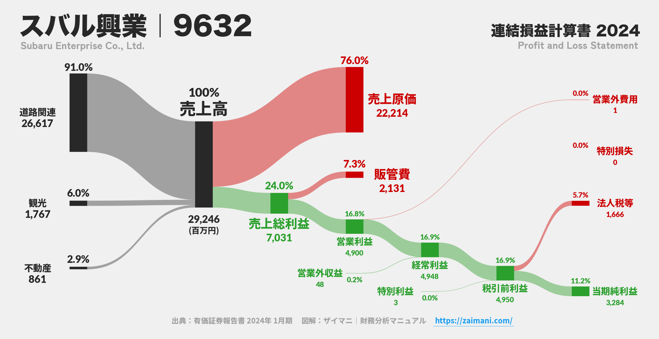 スバル興業｜9632の損益計算書サンキーダイアグラム図解資料