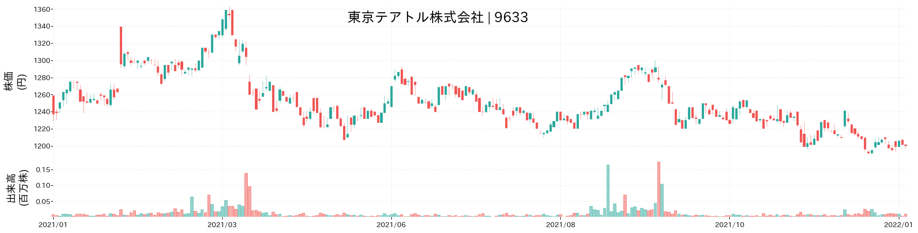 東京テアトルの株価推移(2021)
