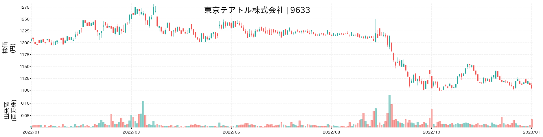 東京テアトルの株価推移(2022)
