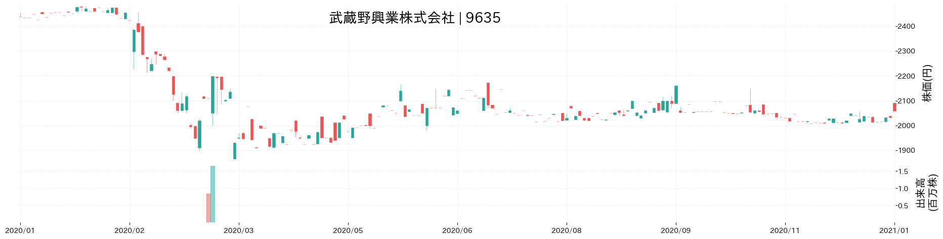 武蔵野興業の株価推移(2020)