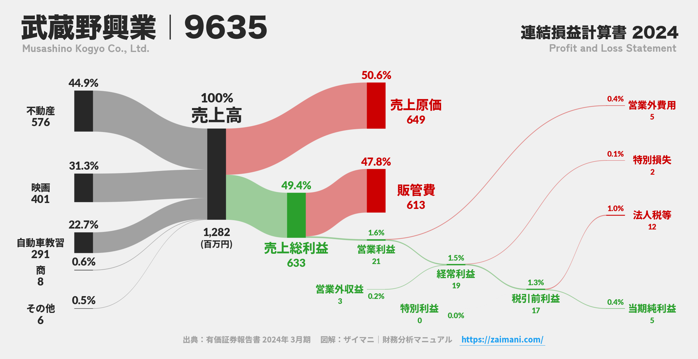 武蔵野興業｜9635の損益計算書サンキーダイアグラム図解資料