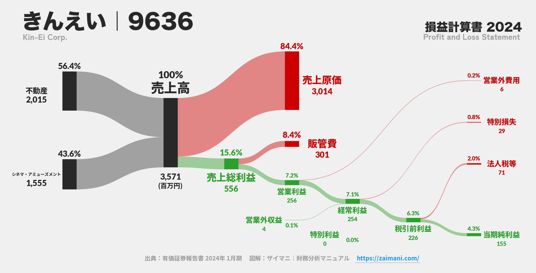 きんえい｜9636の損益計算書サンキーダイアグラム図解資料