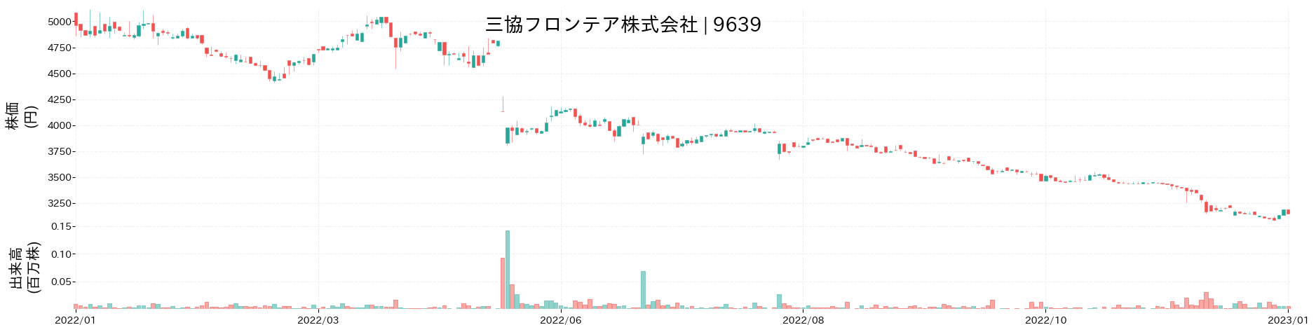 三協フロンテアの株価推移(2022)