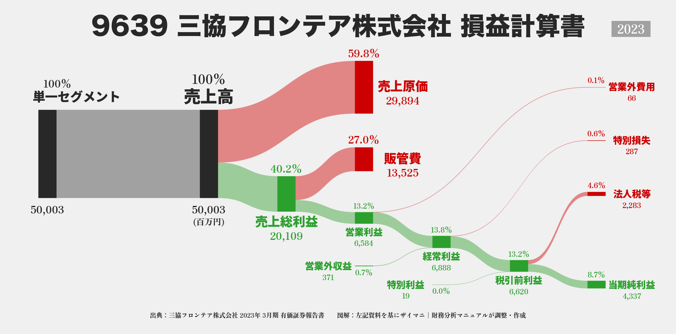 三協フロンテア｜9639の損益計算書サンキーダイアグラム図解資料