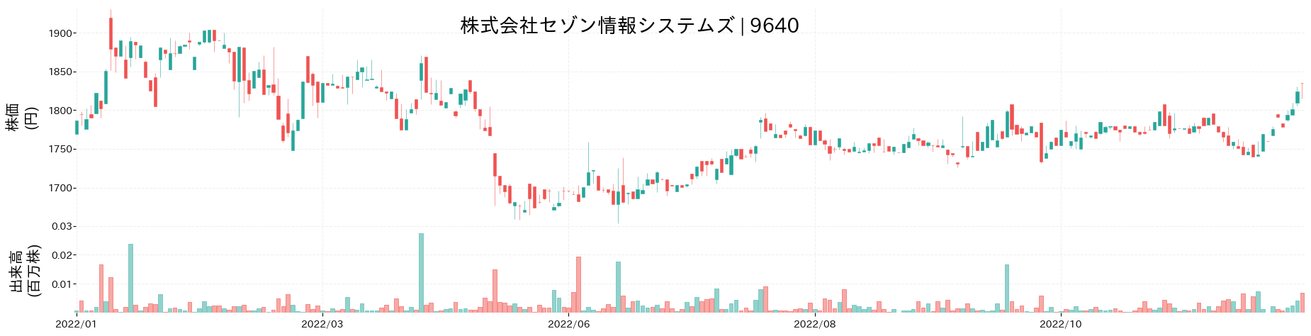 セゾン情報システムズの株価推移(2022)