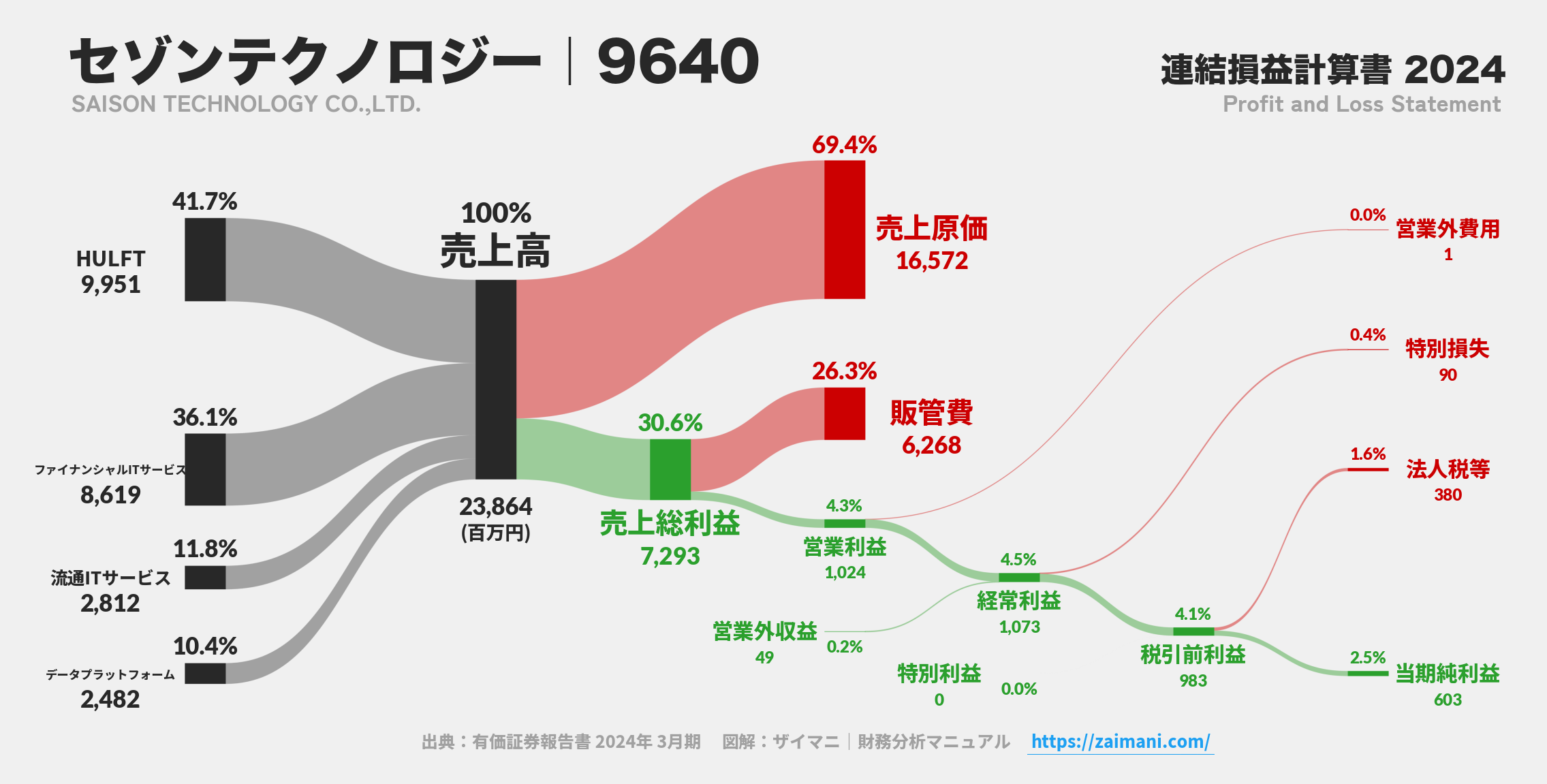 セゾンテクノロジー｜9640の損益計算書サンキーダイアグラム図解資料