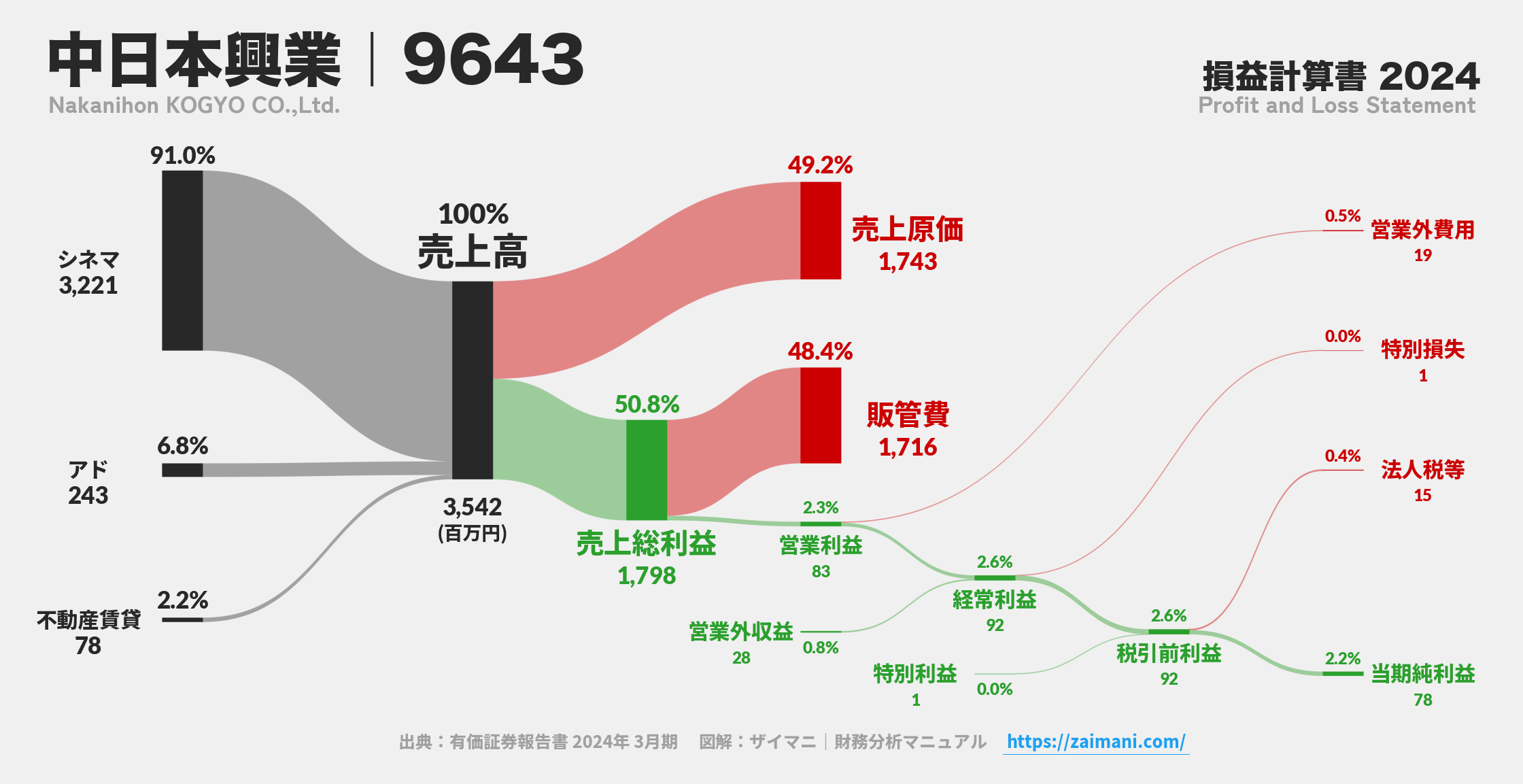 中日本興業｜9643の損益計算書サンキーダイアグラム図解資料