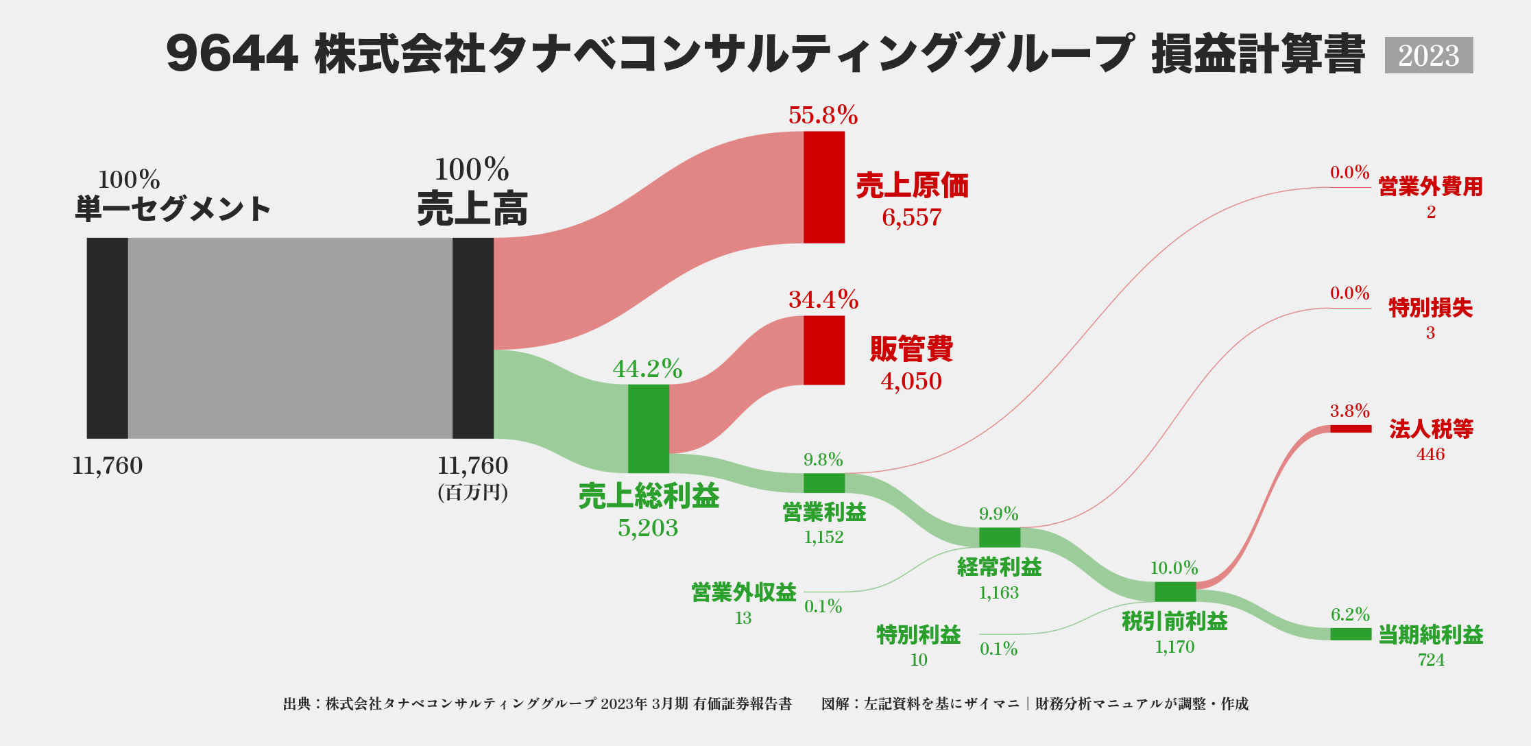 タナベコンサルティンググループ｜9644の損益計算書サンキーダイアグラム図解資料