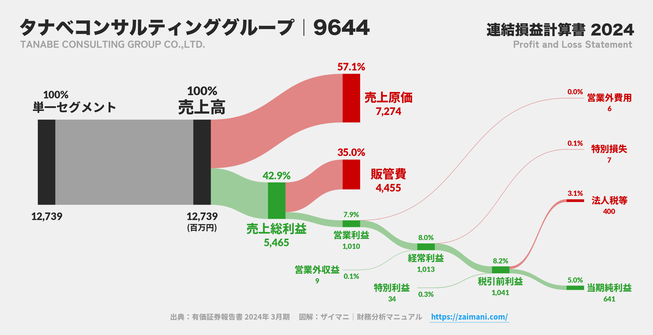タナベコンサルティンググループ｜9644の損益計算書サンキーダイアグラム図解資料