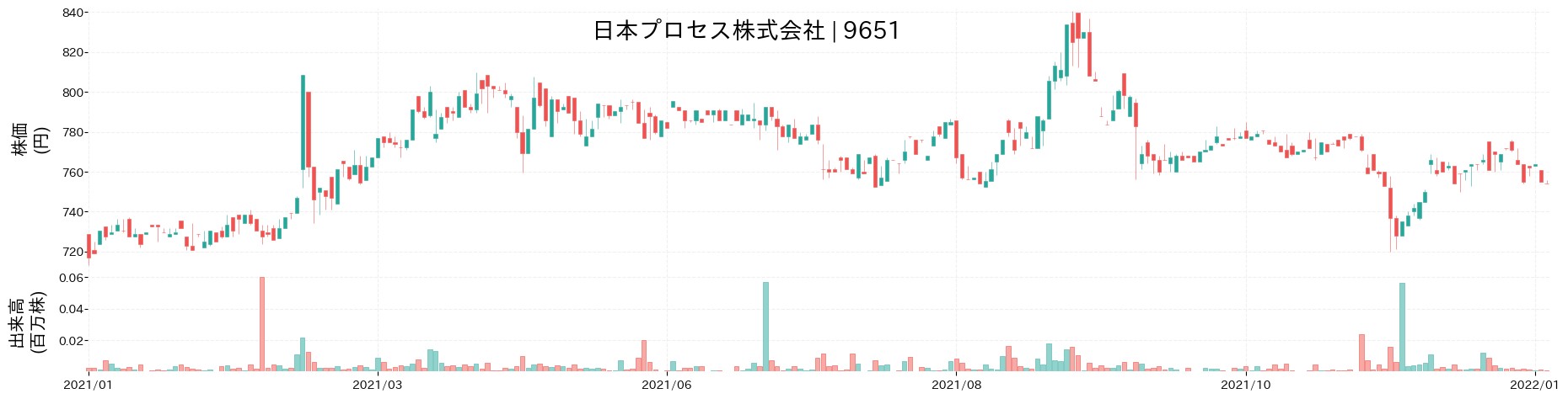 日本プロセスの株価推移(2021)