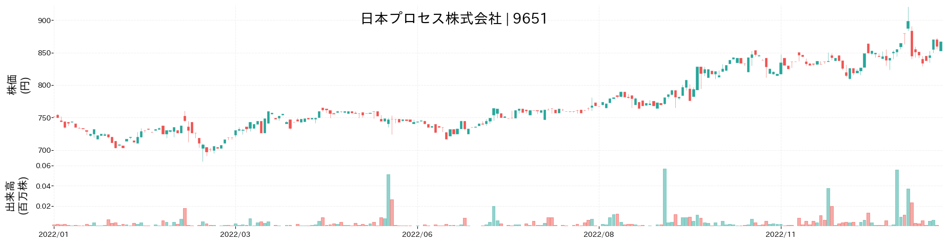 日本プロセスの株価推移(2022)