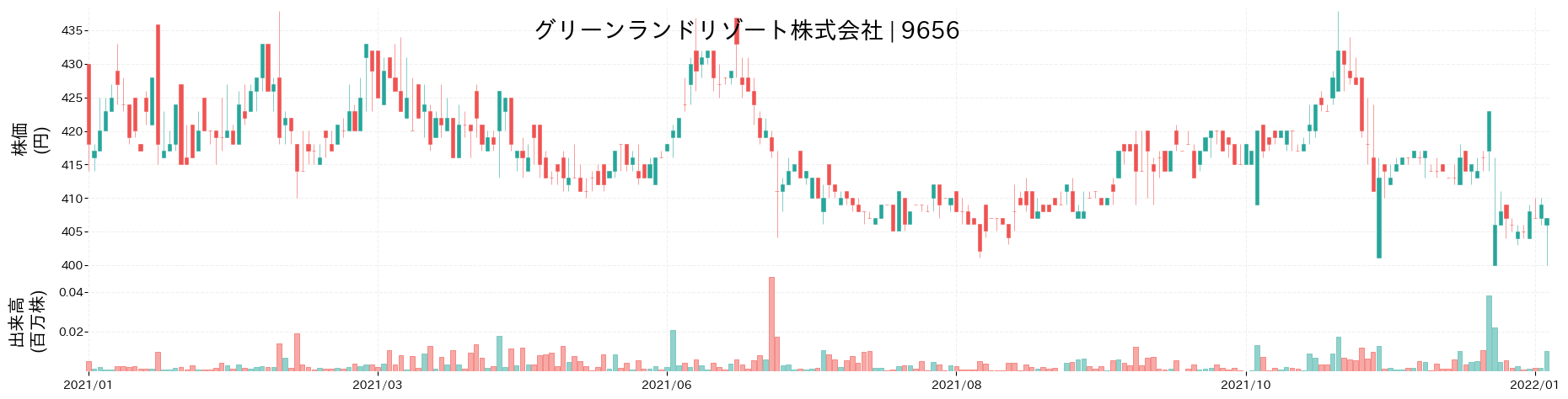 グリーンランドリゾートの株価推移(2021)