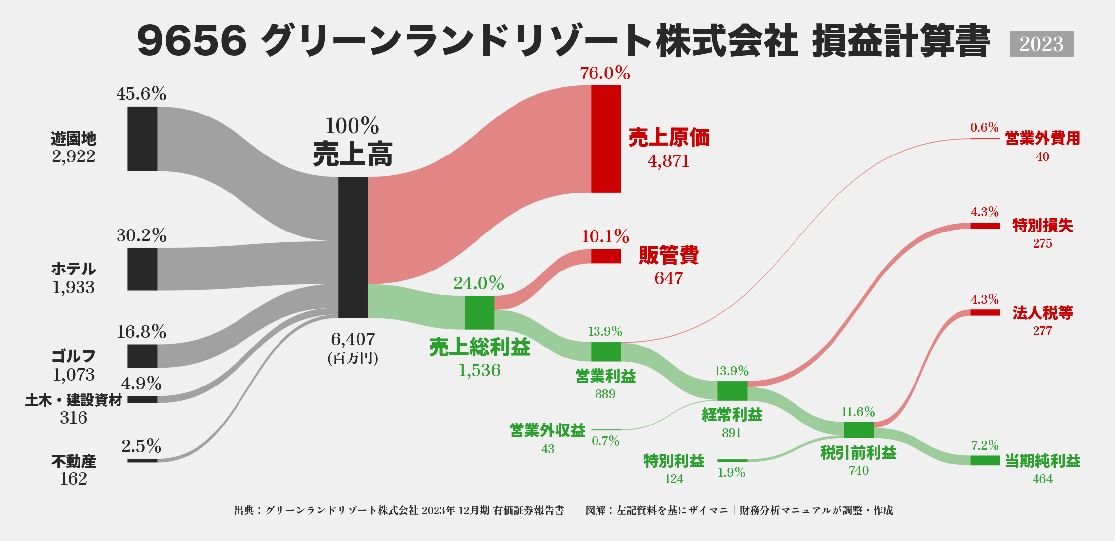 グリーンランドリゾート｜9656の損益計算書サンキーダイアグラム図解資料