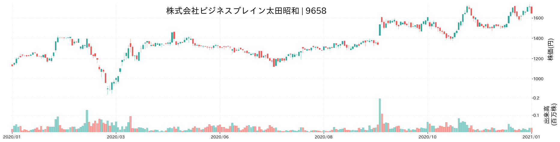 ビジネスブレイン太田昭和の株価推移(2020)