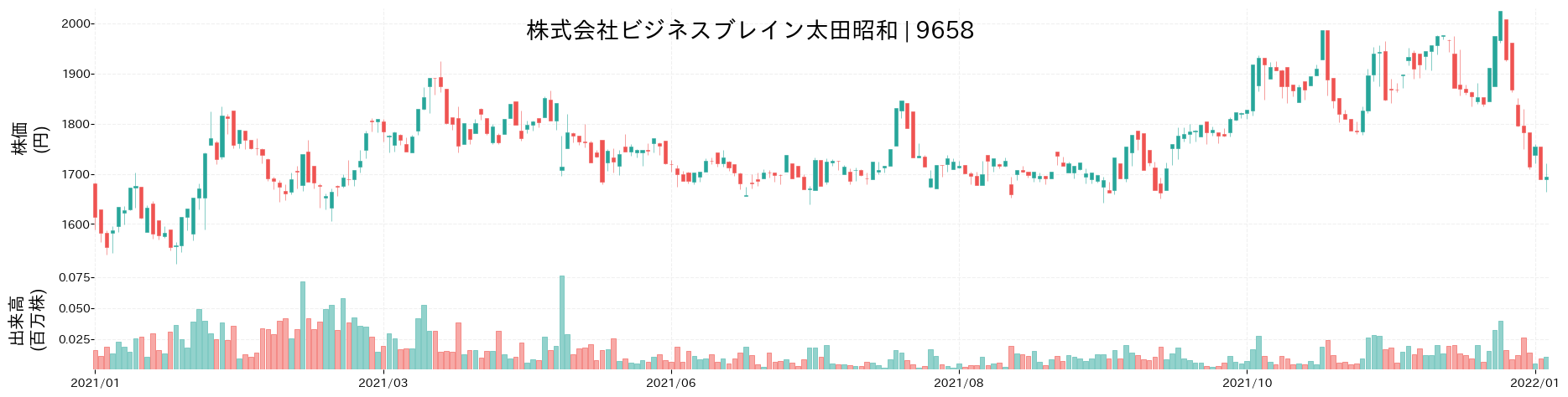 ビジネスブレイン太田昭和の株価推移(2021)