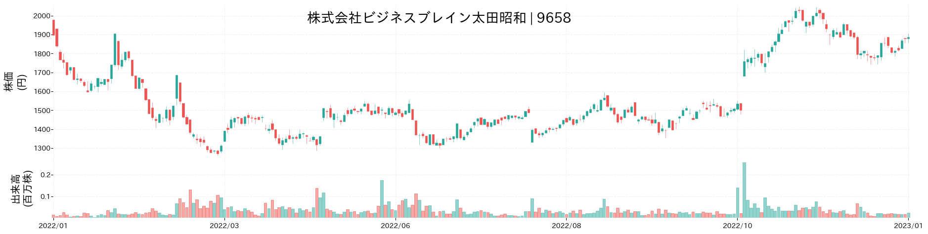 ビジネスブレイン太田昭和の株価推移(2022)