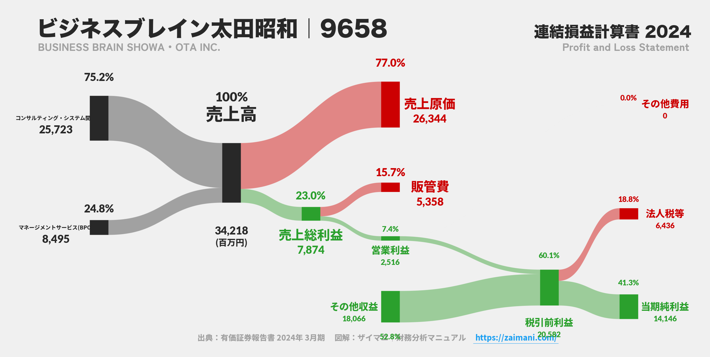 ビジネスブレイン太田昭和｜9658の損益計算書サンキーダイアグラム図解資料