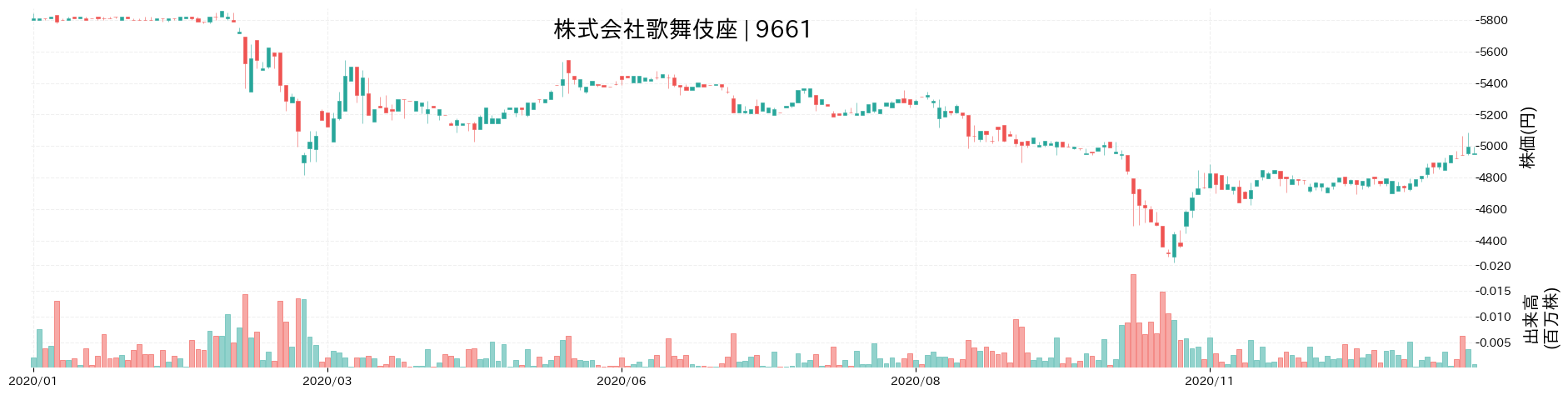 歌舞伎座の株価推移(2020)