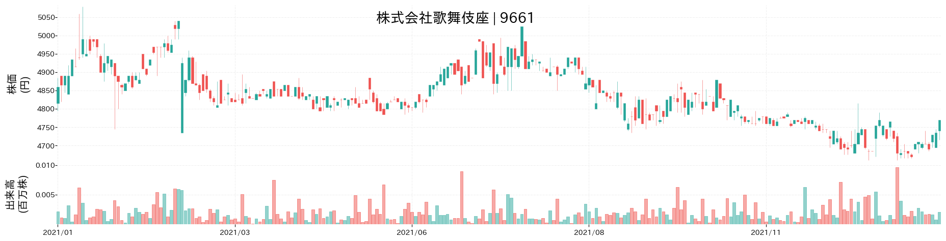 歌舞伎座の株価推移(2021)