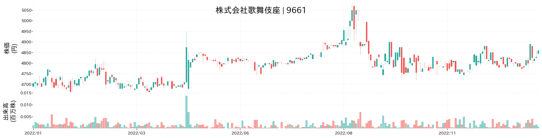 歌舞伎座の株価推移(2022)
