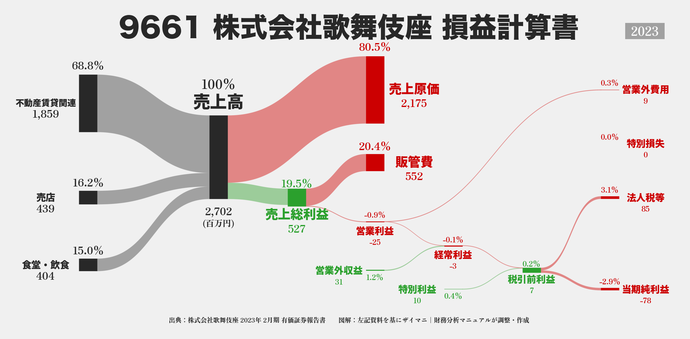 歌舞伎座｜9661の損益計算書サンキーダイアグラム図解資料