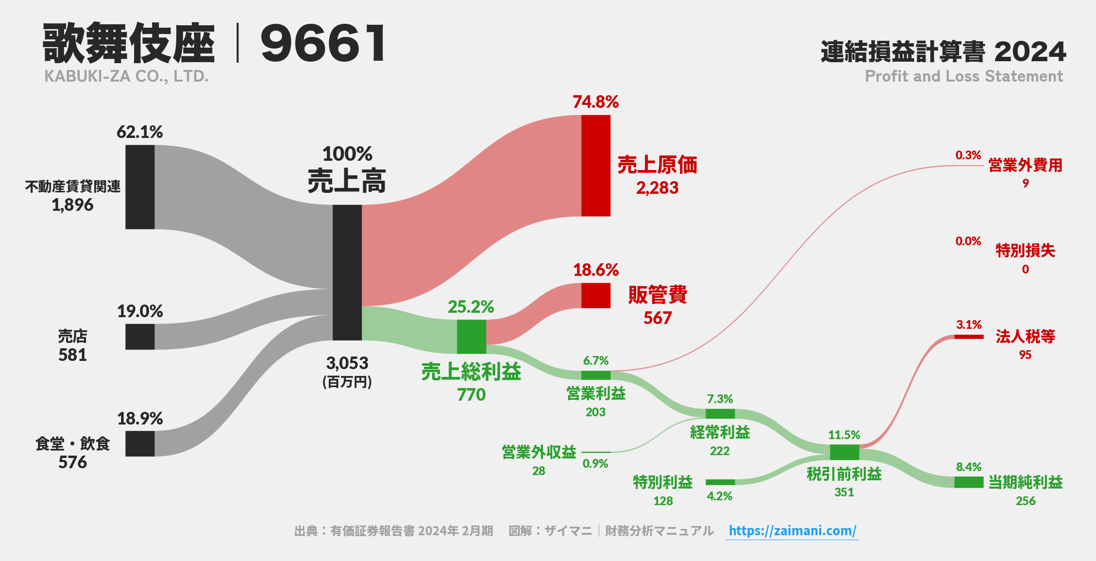 歌舞伎座|9661の損益計算書サンキーダイアグラム図解資料
