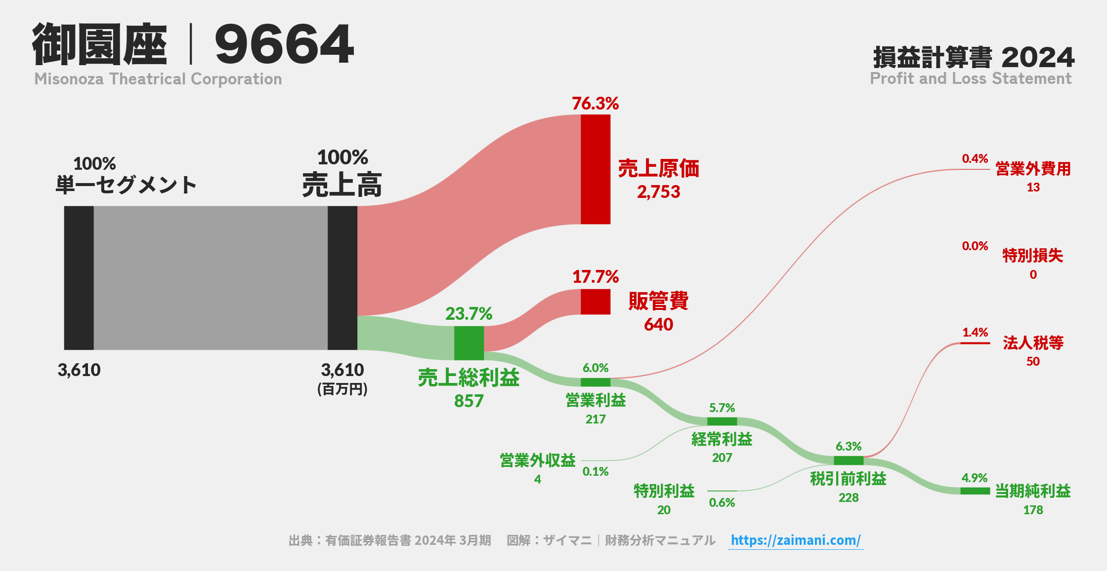 御園座｜9664の損益計算書サンキーダイアグラム図解資料