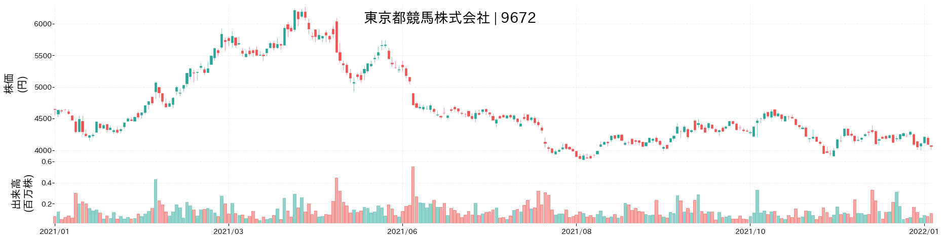 東京都競馬の株価推移(2021)