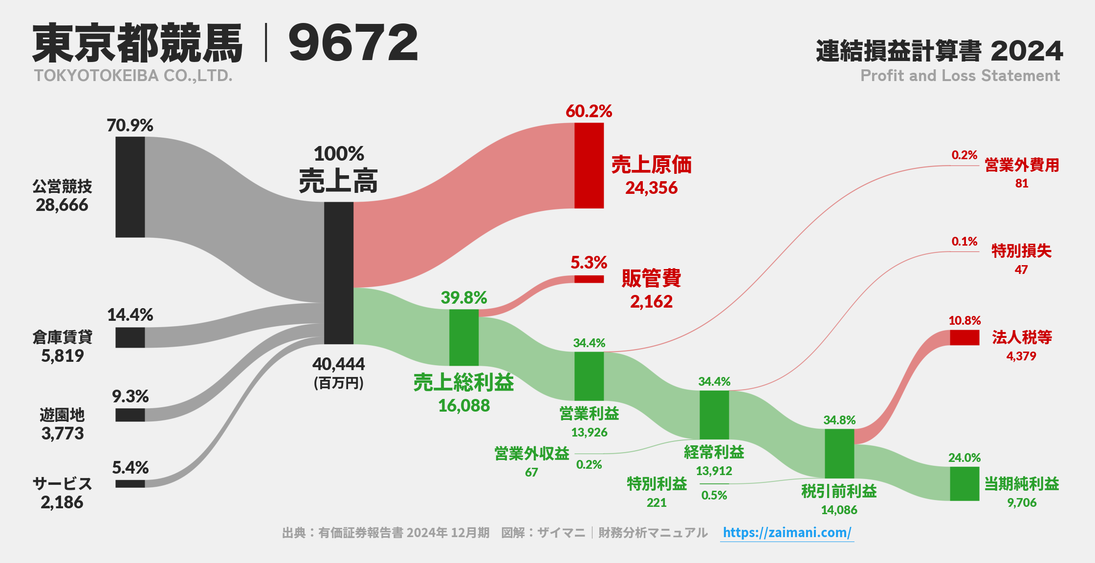 東京都競馬｜9672の損益計算書サンキーダイアグラム図解資料