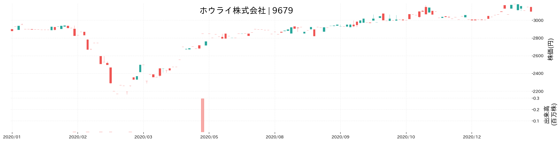 ホウライの株価推移(2020)