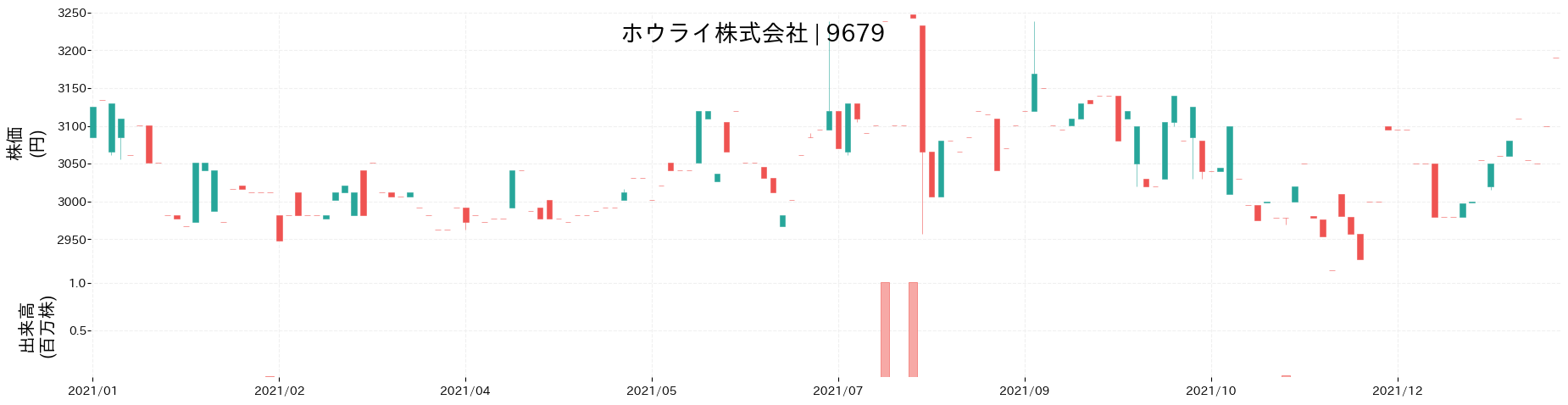 ホウライの株価推移(2021)