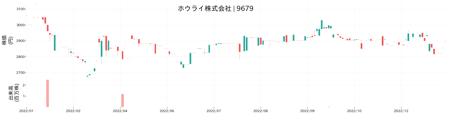 ホウライの株価推移(2022)